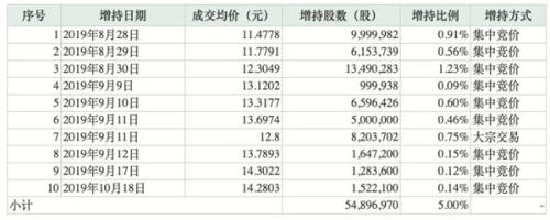 中国人寿又出手！增持昔日9倍大牛股 10个月6次砸近20亿