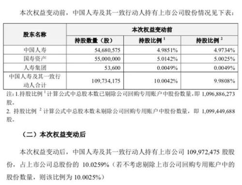 中国人寿又出手！增持昔日9倍大牛股 10个月6次砸近20亿