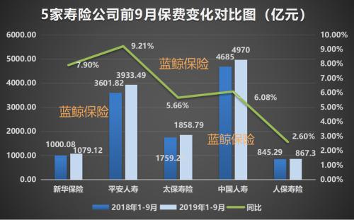 5上市险企前9月揽1.94万亿保费 人力恢复、产品转型备战开门红