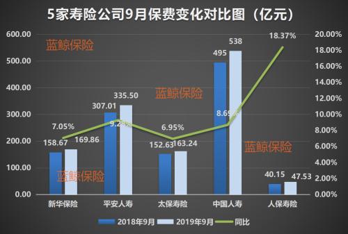 5上市险企前9月揽1.94万亿保费 人力恢复、产品转型备战开门红