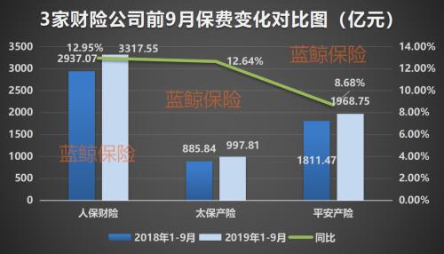 5上市险企前9月揽1.94万亿保费 人力恢复、产品转型备战开门红