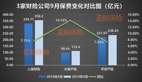 5上市险企前9月揽1.94万亿保费 人力恢复、产品转型备战开门红