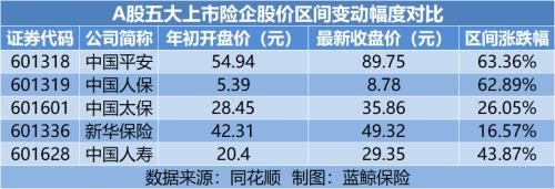 5上市险企前9月揽1.94万亿保费 人力恢复、产品转型备战开门红