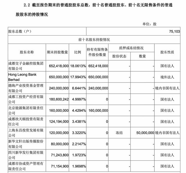 成都工投资产举牌成都银行 称不谋求上市公司控制权