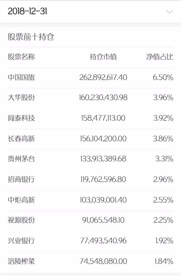 这只基金重仓股7个月暴涨4倍！持有3年，有的基金从头吃到尾