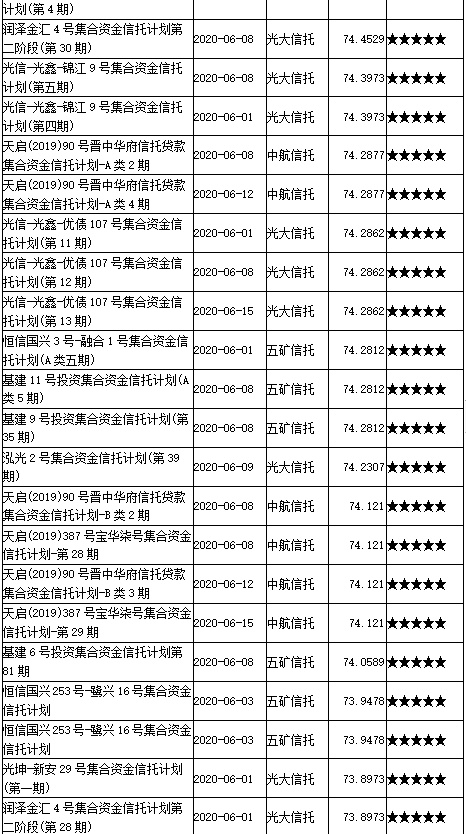 2020年6月上半月普益标准?集合信托产品星级评价结果：216款产品获评五星