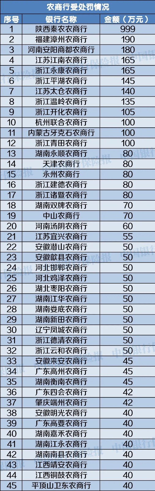 1月份银行机构处罚情况一览：627张罚单，17人终身禁业