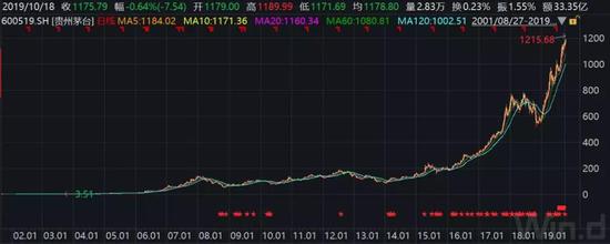 投资者借道信托投资茅台酒 两年已赚近40%！