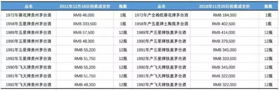 投资者借道信托投资茅台酒 两年已赚近40%！