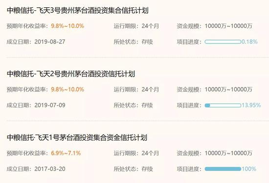 投资者借道信托投资茅台酒 两年已赚近40%！