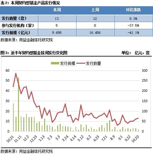 私募一周回顾：A股整体行情偏弱 私募契约发行略增加