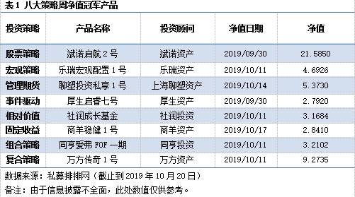 私募一周回顾：A股整体行情偏弱 私募契约发行略增加