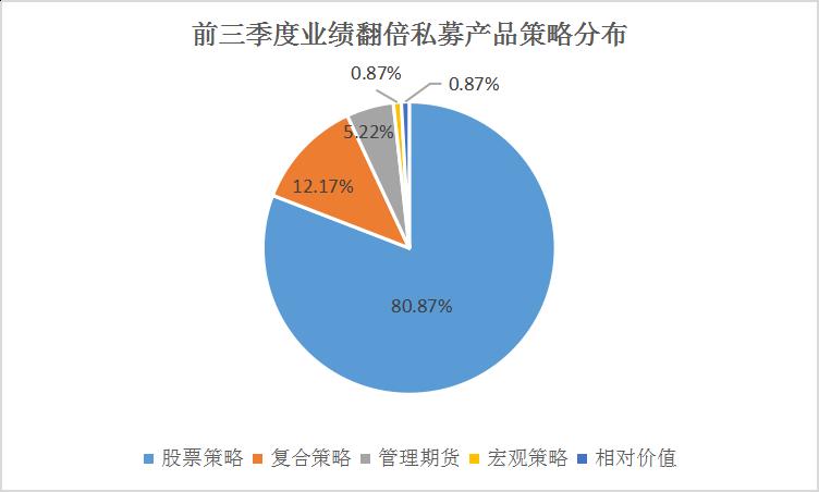 115只私募收益翻倍，民间股神林园13只产品上榜，他们都做对了什么？