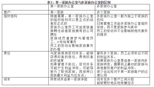 一文看懂家族办公室！