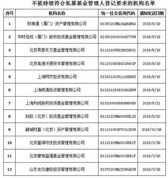 最新！又有12家问题私募被注销：上市公司和知名创投旗下子公司也中招 两家私募多次被监管责令整改