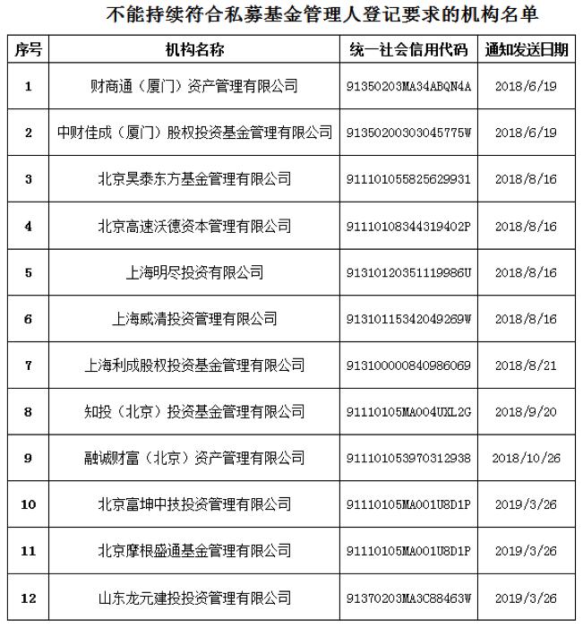 中基协公布12家不合格私募：富坤创投、龙元建设旗下公司上榜