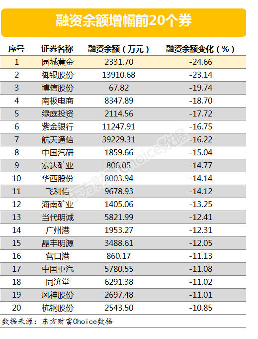 两市两融余额减少35.82亿元 76股融资余额增幅仍超5%