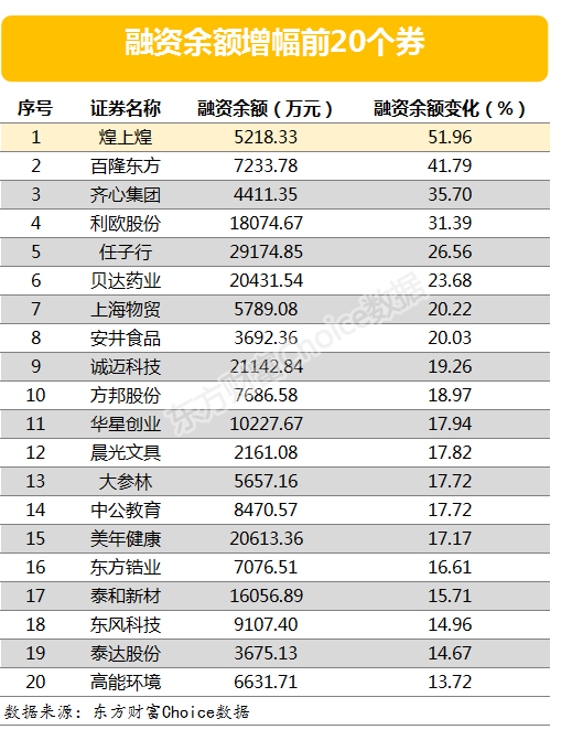 两市两融余额减少35.82亿元 76股融资余额增幅仍超5%