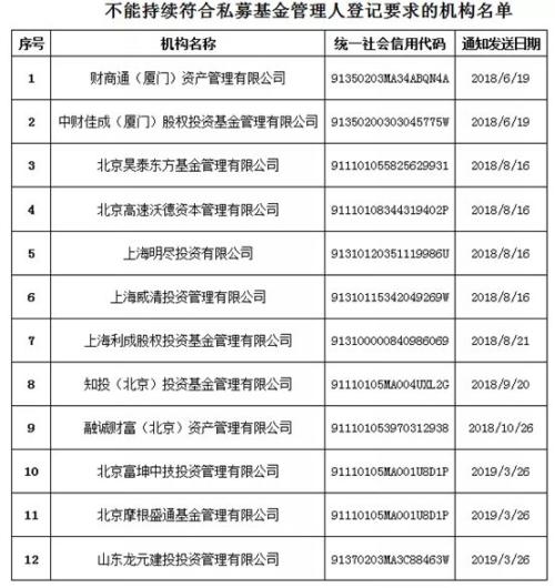 又有12家问题私募被注销 上市公司龙元建设也中招