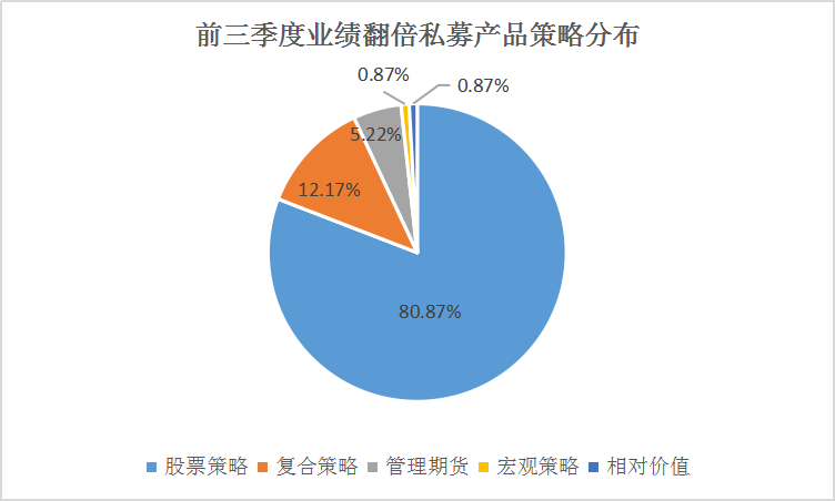 115只私募收益翻倍，林园13只产品上榜，他们都做对了什么？