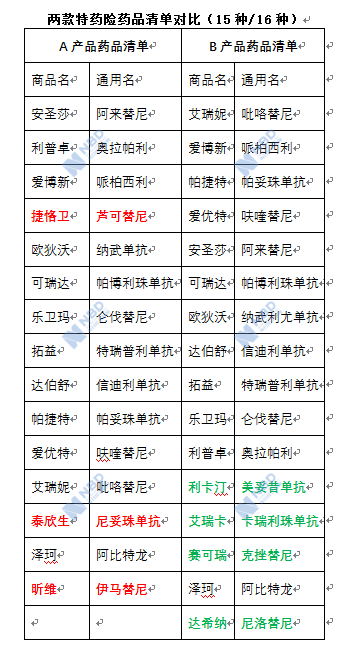 “药神”催化后的“特药险”：新产品不断涌现 未来市场空间待考