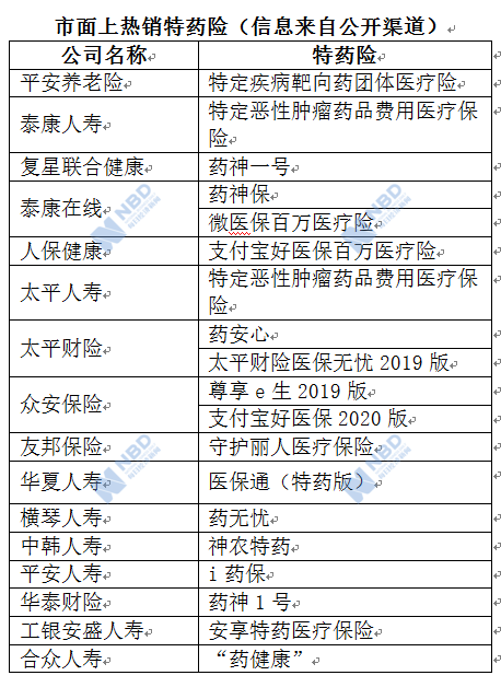 “药神”催化后的“特药险”：新产品不断涌现 未来市场空间待考