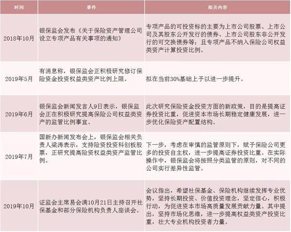 监管部门四次发声！推动险资提高权益类资产投资比重 数千亿资金候场