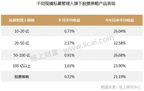 私募九月报：前三季度私募行业平均收益17.93%，9月期货类资产表现不佳