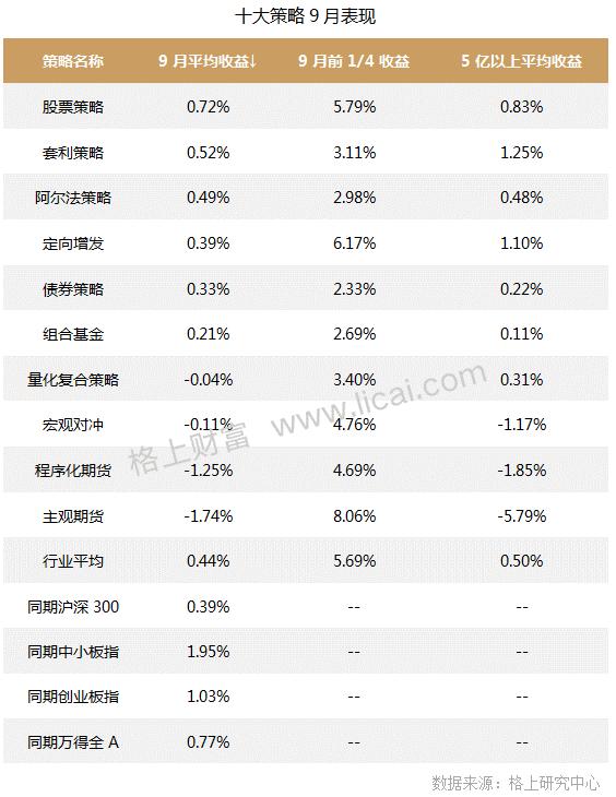 私募九月报：前三季度私募行业平均收益17.93%，9月期货类资产表现不佳