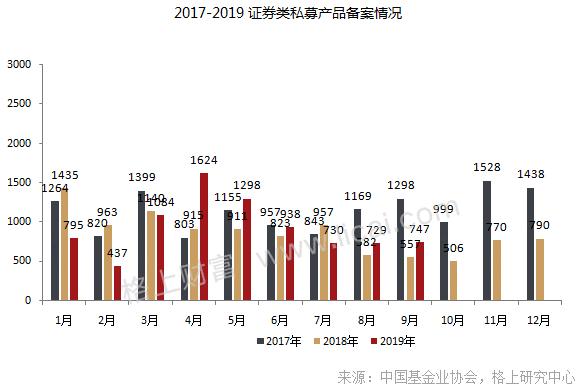 私募九月报：前三季度私募行业平均收益17.93%，9月期货类资产表现不佳