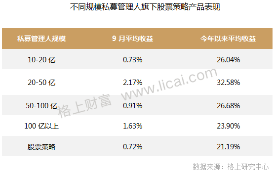 私募九月报：前3季私募业平均收益17.93% 期货类不佳