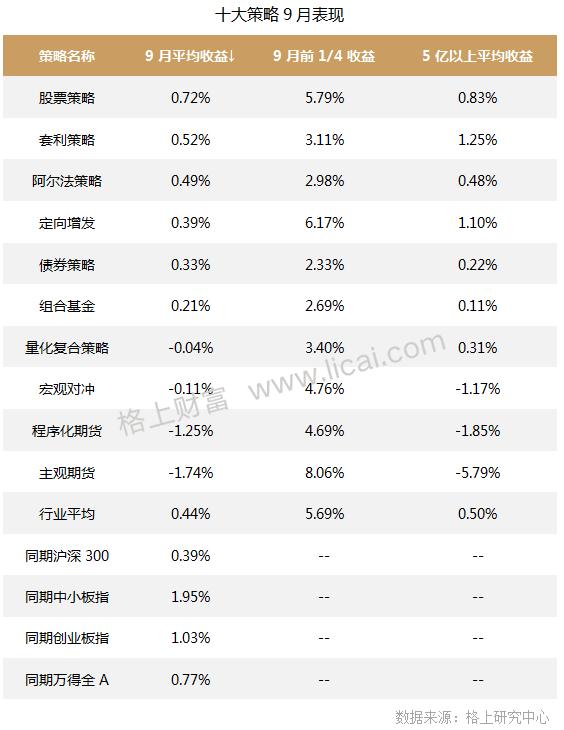 私募九月报：前3季私募业平均收益17.93% 期货类不佳