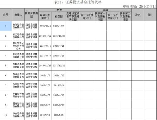 申请托管资格券商增至10家！私募托管优势尽显