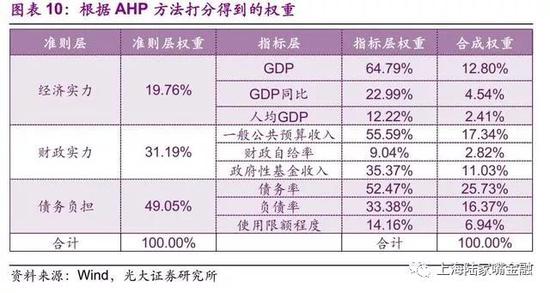 买政信信托 分析地方政府综合实力的重要性