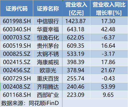 三季报迎“冲刺时刻”，中信比茅台赚得多，医药股上演变脸分化！