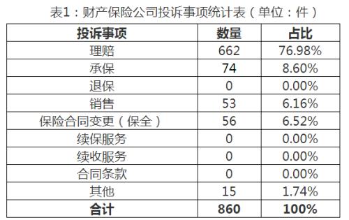 山西银保监局通报保险消费投诉情况 平安财险大地财险投诉量倍增