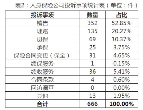 山西银保监局通报保险消费投诉情况 平安财险大地财险投诉量倍增