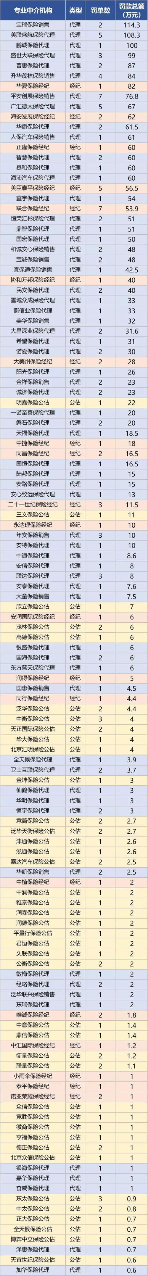 保险中介的冰霜与雨露：123家中介被处罚