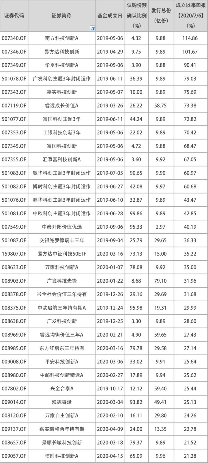 649只基金突破2015年高点时净值！上车还是谨慎？