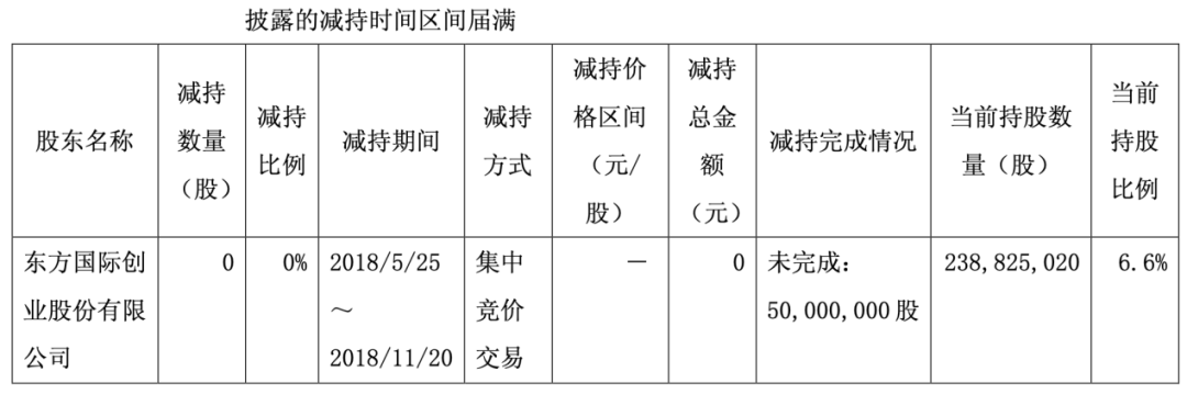 华安证券三大股东扎堆减持！东方创业再提减持计划，半年内套现规模或超4亿元