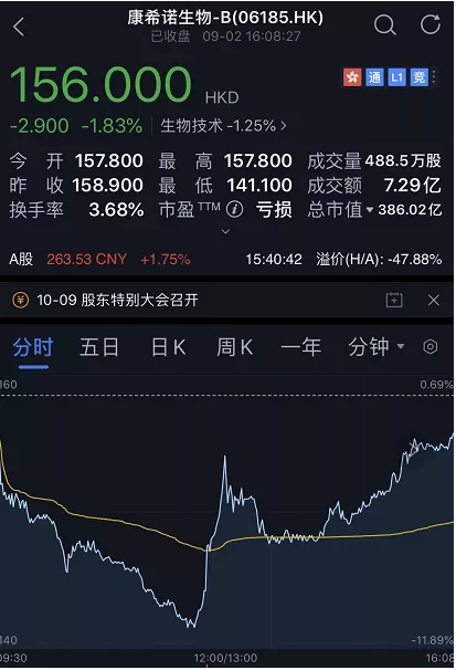 创业板疯了！近3200亿天量成交，妖股连续5个20%涨停