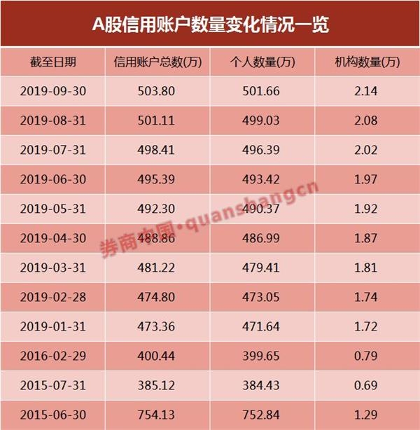 重磅信号！时隔四年 A股两融账户数再度突破500万！