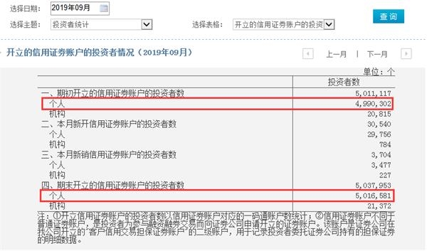 重磅信号！时隔四年 A股两融账户数再度突破500万！