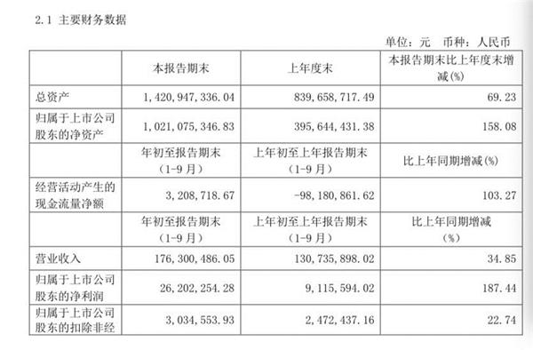 净利大涨187% 牛散占据流通股头把交椅！科创板首份三季报抢眼