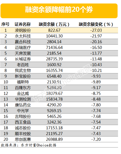 两市两融余额增加9.31亿元 双塔食品融资余额增幅超两倍