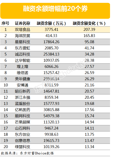 两市两融余额增加9.31亿元 双塔食品融资余额增幅超两倍