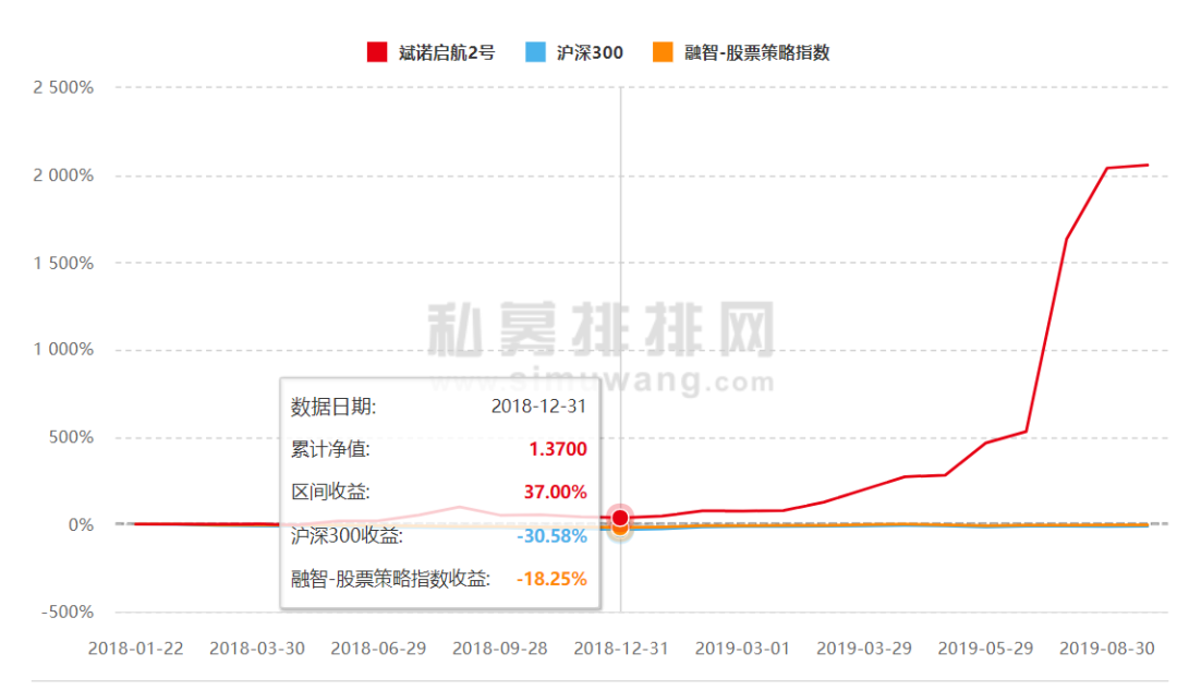 私募黑马年内收益近1500%  秘诀曝光：择时搭配杠杆