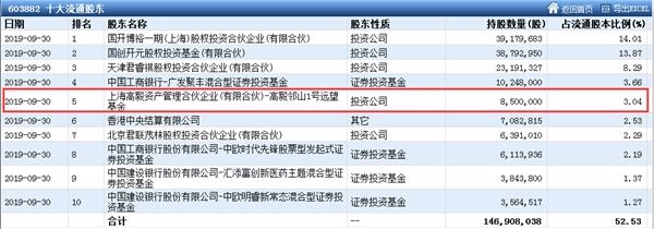 Q3私募调仓路径：高毅落袋超级牛股 赵建平加仓白酒