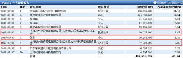 Q3私募调仓路径：高毅落袋超级牛股 赵建平加仓白酒