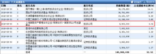 三季度私募赚钱“攻略”曝光 这些股是大佬们最爱